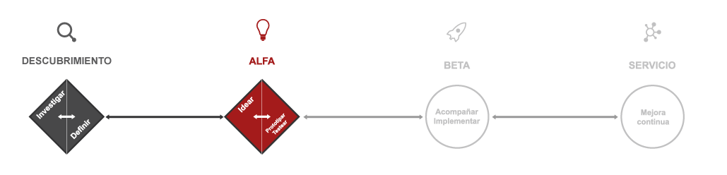 Imagen que señala la etapa de ideación de la fase alfa.