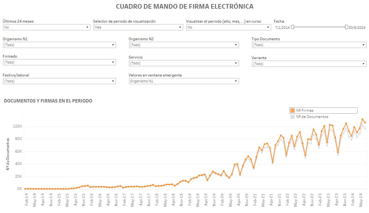 cuadro de mando de firma electrónica