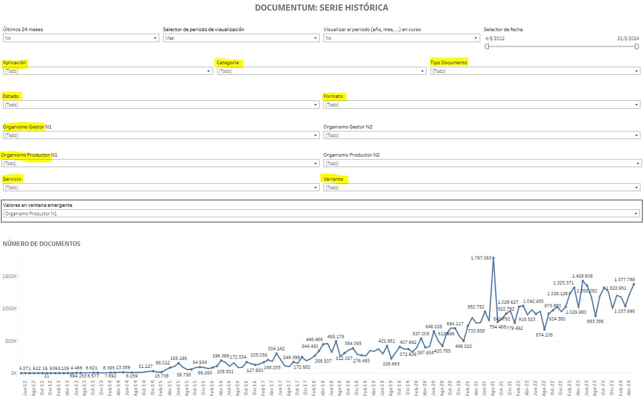 Vista del cuadro de mando de Documentum