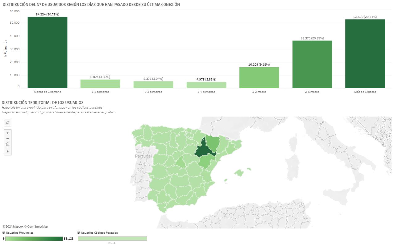 Gráficas de uso de Mia por días y por distribución territorial