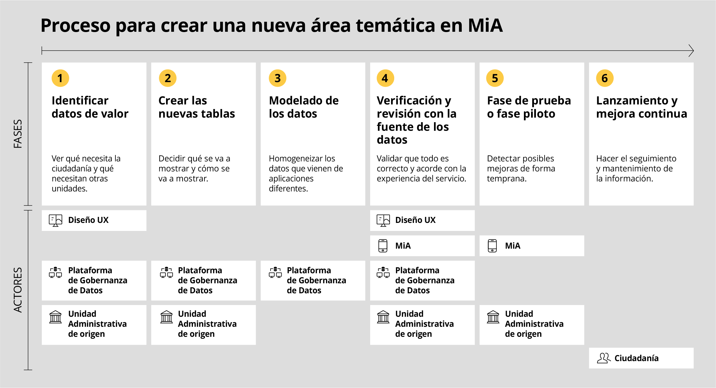 Infografía que muestra un resume de las acciones necesarias para desarrollar una nueva área temática. 