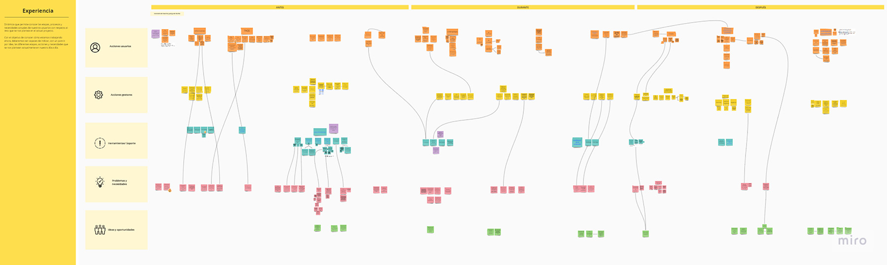 Gráfico que muestra el mapa del servicio, con diferentes niveles que muestran las interacciones, problemas, usuarios, etc. 